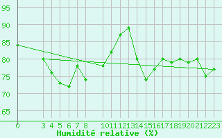 Courbe de l'humidit relative pour Saint-Bauzile (07)