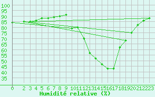 Courbe de l'humidit relative pour Bellengreville (14)