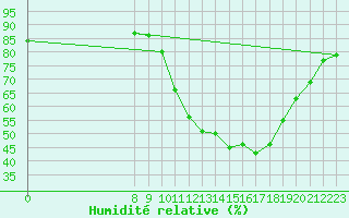 Courbe de l'humidit relative pour Valence d'Agen (82)