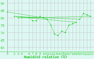 Courbe de l'humidit relative pour Ponza