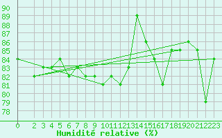 Courbe de l'humidit relative pour Douzens (11)
