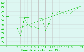 Courbe de l'humidit relative pour Passo Rolle