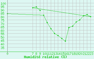 Courbe de l'humidit relative pour Valence d'Agen (82)