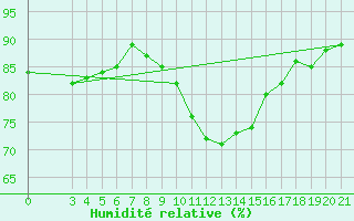 Courbe de l'humidit relative pour Bjelovar