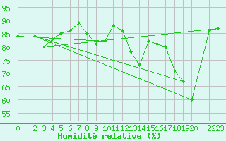 Courbe de l'humidit relative pour Waldmunchen