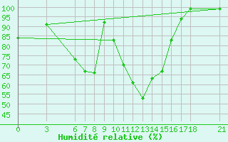 Courbe de l'humidit relative pour Marmaris
