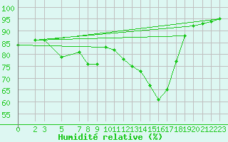 Courbe de l'humidit relative pour Ona Ii