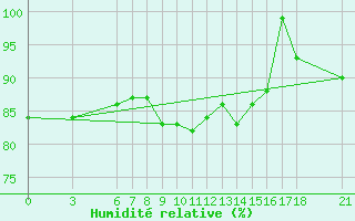 Courbe de l'humidit relative pour Ordu