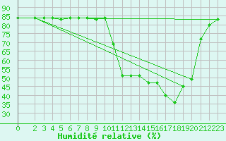 Courbe de l'humidit relative pour Anglars St-Flix(12)