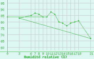 Courbe de l'humidit relative pour Alanya
