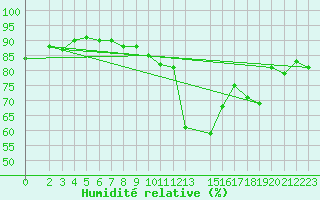 Courbe de l'humidit relative pour Schauenburg-Elgershausen
