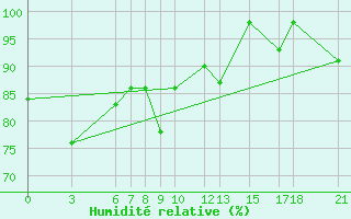 Courbe de l'humidit relative pour Passo Rolle