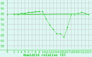 Courbe de l'humidit relative pour Le Mesnil-Esnard (76)