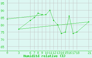 Courbe de l'humidit relative pour Ordu
