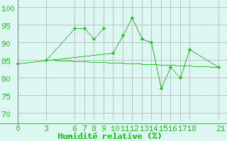 Courbe de l'humidit relative pour Nigde