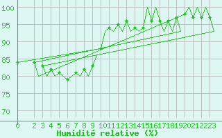 Courbe de l'humidit relative pour Niederstetten