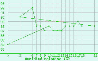 Courbe de l'humidit relative pour Yalova Airport