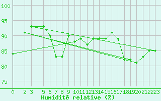Courbe de l'humidit relative pour Ventspils
