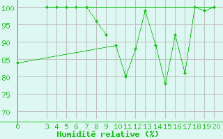 Courbe de l'humidit relative pour Zavizan