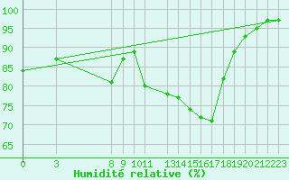 Courbe de l'humidit relative pour Geilo-Geilostolen