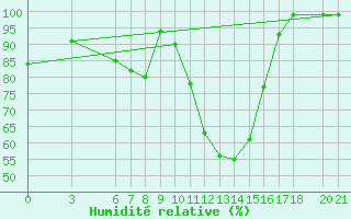 Courbe de l'humidit relative pour Sarajevo-Bejelave