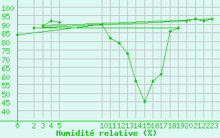 Courbe de l'humidit relative pour Saint-Maximin-la-Sainte-Baume (83)
