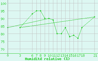 Courbe de l'humidit relative pour Amasya