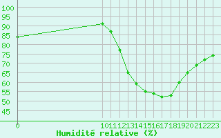 Courbe de l'humidit relative pour Fains-Veel (55)