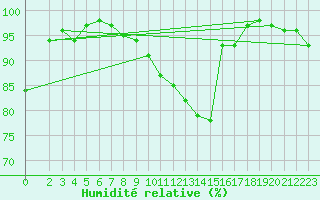 Courbe de l'humidit relative pour Bellefontaine (88)