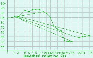 Courbe de l'humidit relative pour Uccle