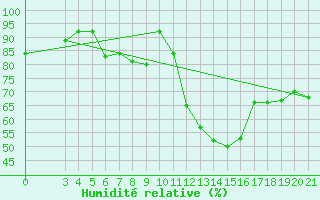 Courbe de l'humidit relative pour Knin