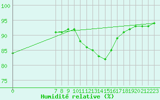 Courbe de l'humidit relative pour Saint-Sorlin-en-Valloire (26)