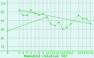 Courbe de l'humidit relative pour Bjelovar