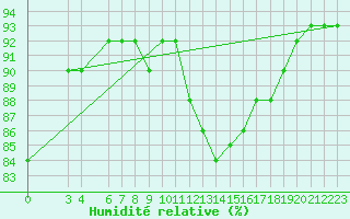 Courbe de l'humidit relative pour Mondovi