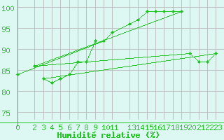 Courbe de l'humidit relative pour Hjartasen
