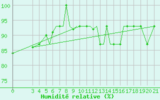 Courbe de l'humidit relative pour Zeltweg