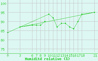 Courbe de l'humidit relative pour Nigde