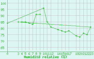 Courbe de l'humidit relative pour Ytteroyane Fyr