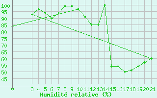 Courbe de l'humidit relative pour Niksic