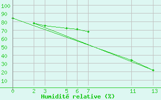 Courbe de l'humidit relative pour Roc St. Pere (And)