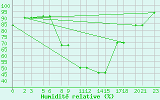 Courbe de l'humidit relative pour Niinisalo