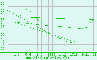 Courbe de l'humidit relative pour Trieste