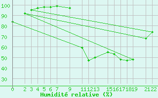 Courbe de l'humidit relative pour Recoules de Fumas (48)