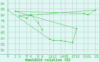 Courbe de l'humidit relative pour Trieste