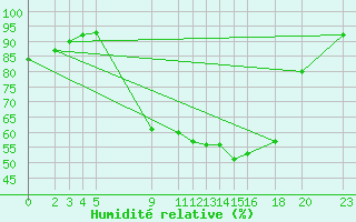 Courbe de l'humidit relative pour Sint Katelijne-waver (Be)