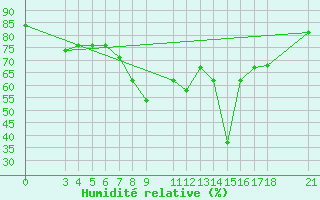 Courbe de l'humidit relative pour Passo Rolle