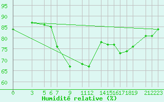 Courbe de l'humidit relative pour Bejaia
