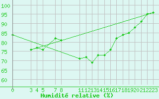 Courbe de l'humidit relative pour Sint Katelijne-waver (Be)