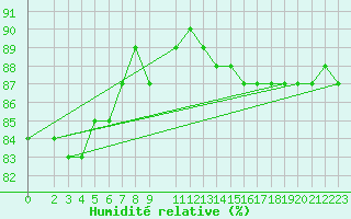 Courbe de l'humidit relative pour Rodkallen
