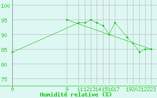 Courbe de l'humidit relative pour Champtercier (04)